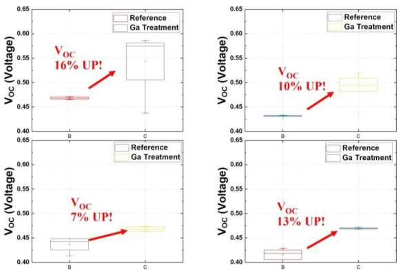 Ga Treatment 기술을 적용한 CIGS 태양전지 소자에서 확인한 개방전압 값 상승 그래프
