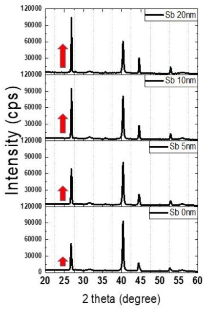 안티몬을 첨가한 CIGS 흡수층 박막의 XRD 분석 데이터