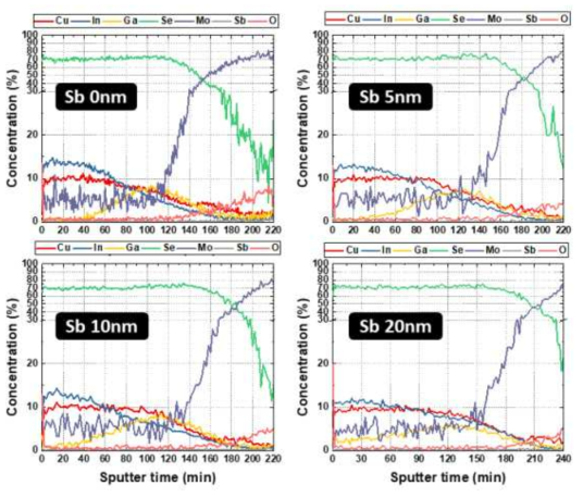 안티몬 첨가량에 따른 2-step CIGS 흡수층 박막의 Auger electron spectroscopy depth profile 분석 데이터