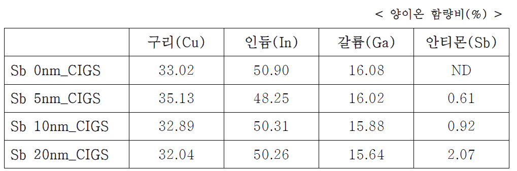 ICP 분석을 통한 안티몬 함량에 따른 CIGS 흡수층 박막 내부의 양이온 함량비