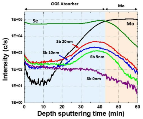 안티몬이 20nm 첨가된 CIGS 흡수층 박막의 SIMS 분석 데이터 중 몰리브데늄, 안티몬, 셀레늄 원소의 분포를 나타낸 SIMS 그래프