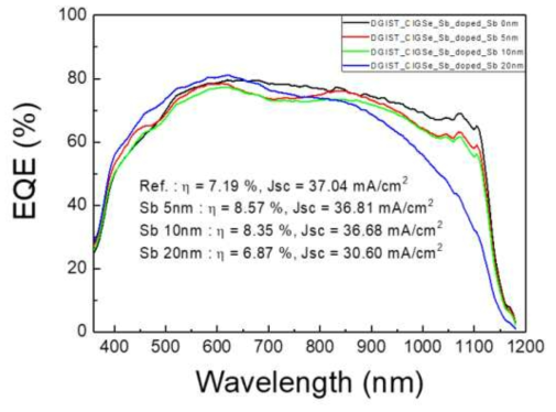 안티몬 함량에 따른 CIGS 태양전지 소자의 EQE 그래프