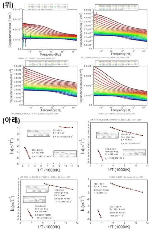 안티몬 함량에 따른 CIGS 태양전지 소자의 cfT 분석 그래프 (위); 다른 안티몬 함량에 따른 CIGS 태양전지 소자의 trap energy level 그래프 (아래)