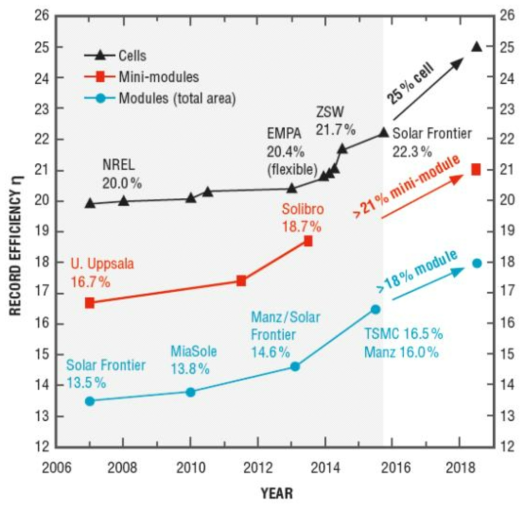 CIGS 셀, 서브모듈, 모듈 효율 동향