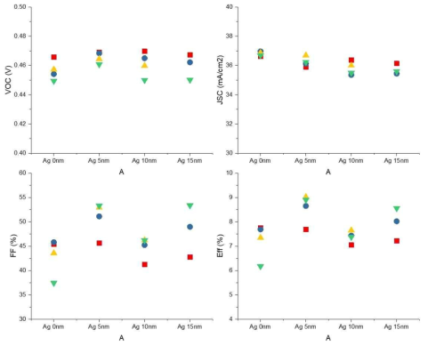 은을 첨가하여 2-step 공정으로 제조한 CIGS 광흡수층으로 제작한 CIGS 태양전지 소자의 전기적 특성 그래프