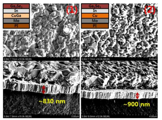 스퍼터링 공정 및 저압 열처리 방식을 이용한 폴리머 기반에서의 CIGS 흡수층 박막 SEM 이미지 (1) PI/Mo/CuGa/In/Ga2Se3 구조 (2) PI/Mo/Cu/In/Ga2Se3 구조