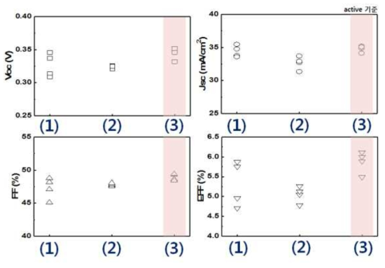 기존 가압 공정과 Mo 전극 표면의 soft sulfurization 처리 및 Mo 증착을 이용한 가압 공정의 CIGS 박막 태양전지 소자 인자 특성 비교