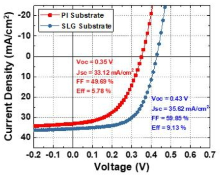 2-step CIGS 저온 열처리 공정을 적용하여 제작된 CIGS 태양전지 소자 I-V curve graph