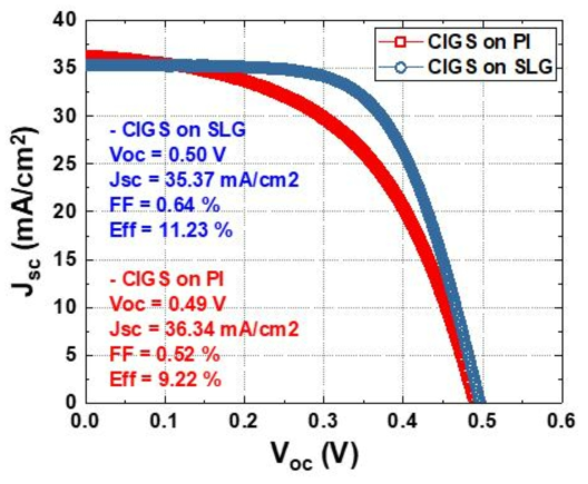 SLG 기반 활성화 Se을 이용한 2-step CIGS 태양전지 소자와 PI 유연기판 기반 2-step CIGS 태양전지 소자의 I-V 그래프