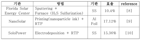 2-step 공정을 이용하여 제작한 플렉서블 CIGS 태양전지 특성 사례