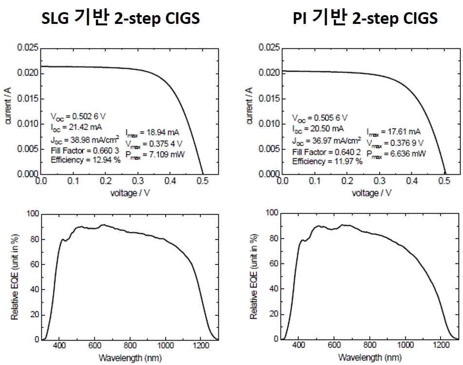 활성화 Se 을 이용한 500℃ 이하 열처리 온도에서 제작된 2-step CIGS 태양전지 소자의 효율 측정 그래프와 외부양자효율 측정 그래프