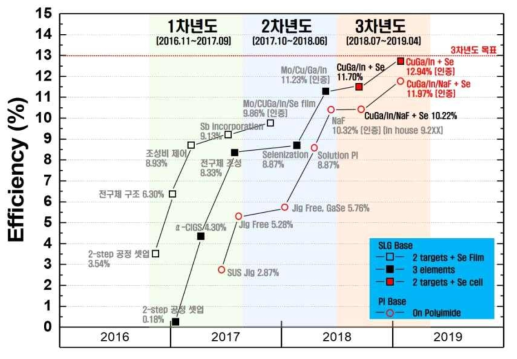 연차별 2-step CIGS 과제 수행으로 확보한 효율 데이터 그래프