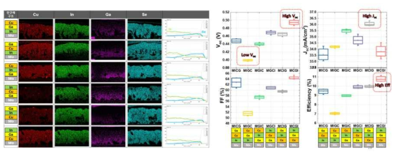 전구체 적층 구조에 따른 CIGS 흡수층 조성비 분포 분석(좌); 전구체 적층 구조에 따른 CIGS 소자 특성 평가(우)