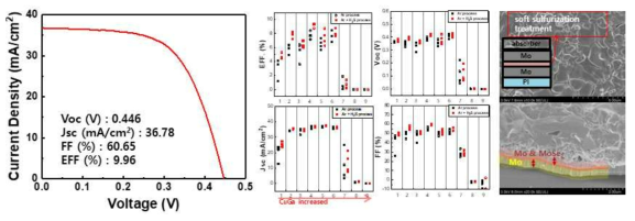 소자 특성(좌); 셀렌화 및 황화-셀렌화를 이용한 소자 특성 비교(중); Mo/MoSx/Mo/PI 기판 적용 흡수층(우)