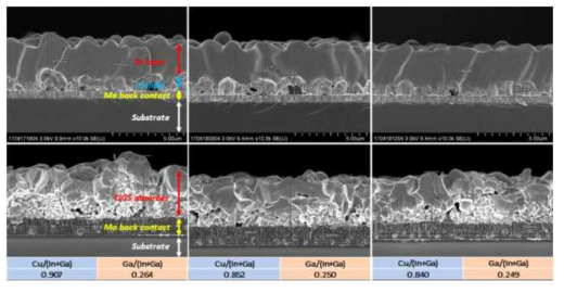 Se stacked 방식의 전구체 형성 및 제조된 CIGS 흡수층 SEM 이미지