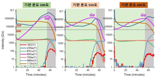 온도별 활성화 Se을 이용하여 제작한 CIGS 흡수층 소자의 SIMS 분석 그래프