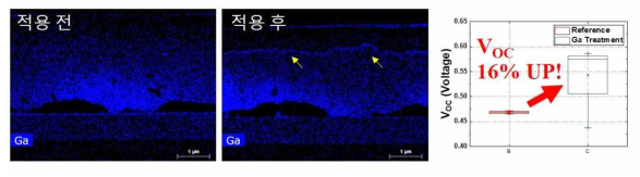 Ga treatment 기술이 적용된 2-step CIGS 흡수층 TEM-EDX 이미지(좌);제작한 소자 측정(우)