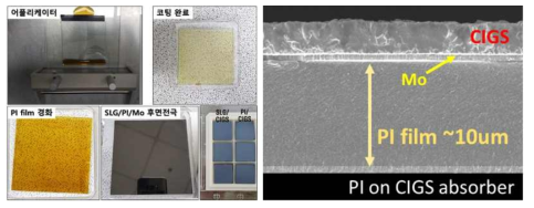 PI varnish를 이용한 PI 기판 제작 및 소자 제조 공정(좌); PI 기판 위에 적용한 CIGS 흡수층 단면 SEM 이미지(우)