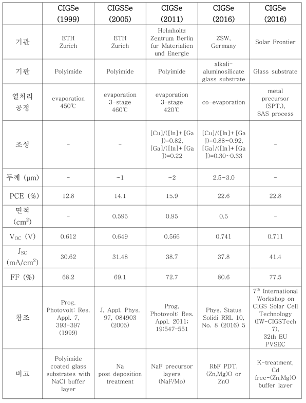 대표적인 CIGS 박막 태양전지의 특성 비교