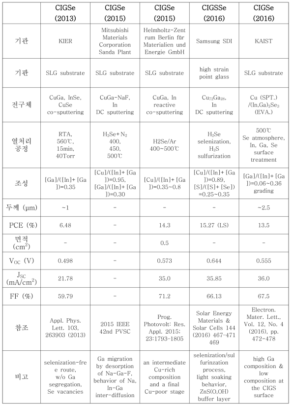 스퍼터링을 이용한 CIGS 박막 태양전지