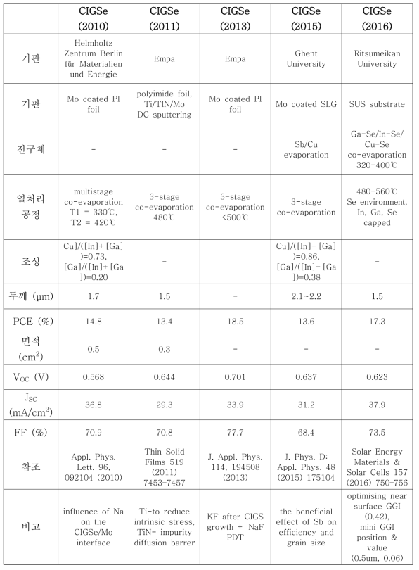 동시증발증착을 이용한 CIGS 박막 태양전지