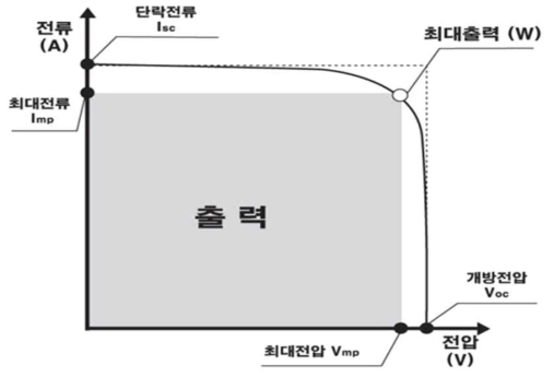 태양전지의 출력전류 곡선