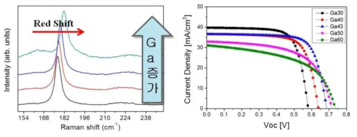 CIGS 흡수층 박막 내부의 Ga 함유량에 따른 흡수층 박막의 특성 변화