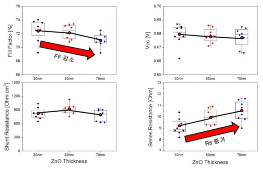 Intrinsic ZnO 두께변화에 따른 CIGS 태양전지 소자 특성 변화