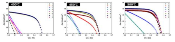 DGIST에서 제작한 저온 CIGS 박막태양전지 I-V 결과