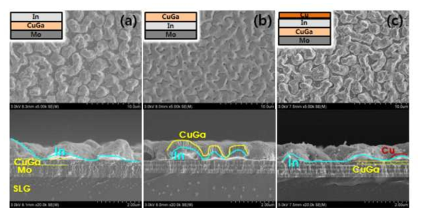 스퍼터링 공정을 이용한 금속 전구체 적층 구조 (a) Mo/CuGa/In (b) Mo/In/CuGa (c) Mo/CuGa/In/Cu