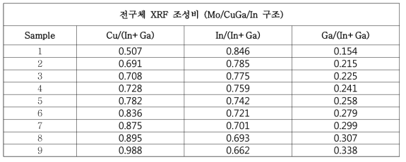 Mo/CuGa/In 구조에서 CuGa 조성비를 조율한 전구체의 XRF 조성 데이터
