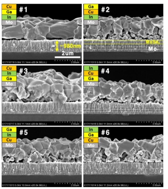 6가지 구조 금속전구체를 열처리하여 제작한 CIGS 흡수층의 SEM 단면 이미지 #1 Mo/In/Ga/Cu, #2 Mo/In/Cu/Ga, #3 Mo/Ga/In/Cu, #4 Mo/Ga/Cu/In, #5 Mo/Cu/In/Ga, #6 Mo/Cu/Ga/In