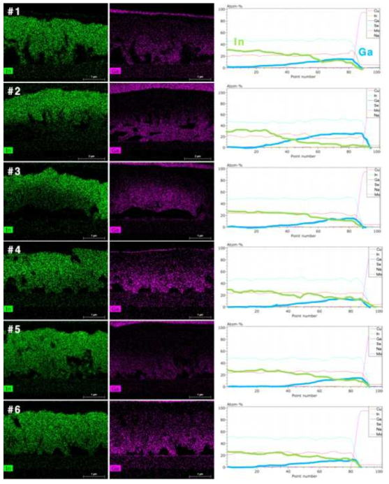 6가지 전구체 구조를 열처리한 CIGS 흡수층 샘플의 TEM-EDX 단면 분석 #1 Mo/In/Ga/Cu, #2 Mo/In/Cu/Ga, #3 Mo/Ga/In/Cu, #4 Mo/Ga/Cu/In, #5 Mo/Cu/In/Ga, #6 Mo/Cu/Ga/In