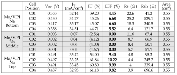 Na 첨가 위치에 따른 2-step CIGS 태양전지 소자의 전기적 특성