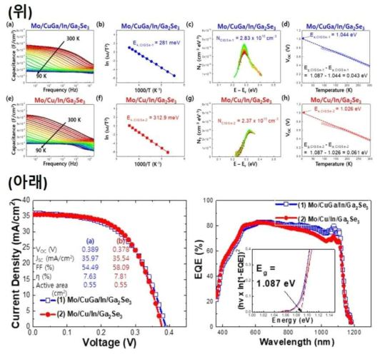 CIGSe 태양전지 소자의 c-f-T 분석, 결함 준위 분석, Voc-T 결과 (위); Ga2Se3 금속 화합물을 이용하여 제작된 CIGSe 태양전지 소자의 I-V, EQE 특성 (아래)