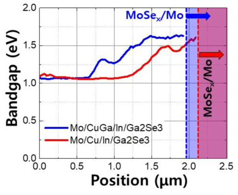 CIGSe 흡수층의 [Ga]/([Ga]+[In]) 조성에 따른 밴드 갭 프로파일