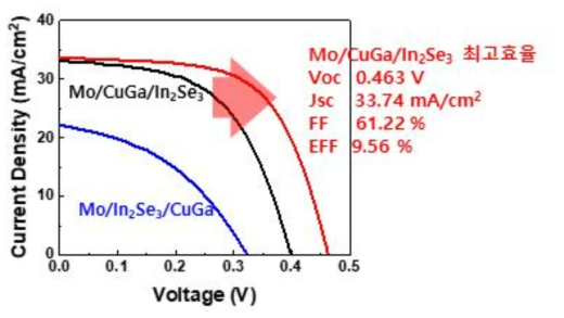 In2Se3 금속 화합물을 이용한, 적층 구조에 따른 태양전지 소자 I-V 특성 비교