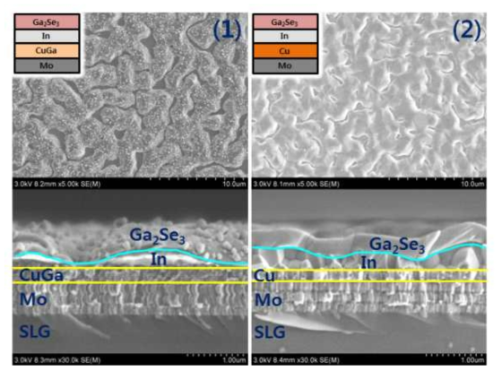 스퍼터링 공정을 이용한 Ga2Se3 화합물 박막 적용 전구체 구조 (1) Mo/CuGa/In/Ga2Se3 (2) Mo/Cu/In/Ga2Se3