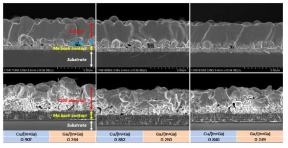 스퍼터를 사용하여 기판 위에 Mo/In/CuGa/Se 구조를 갖는 금속 전구체와 열처리하여 형성된 CIGS 흡수층 박막의 SEM 이미지 및 조성비 데이터