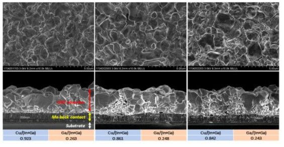 스퍼터를 사용하여 기판 위에 Mo/CuGa/In/Se 구조를 갖는 금속 전구체를 열처리하여 형성된 CIGS 흡수층 박막의 SEM 이미지 및 조성비 데이터