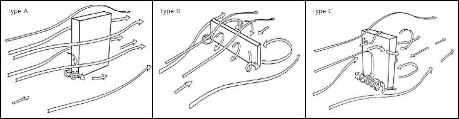 건물 형상에 따른 기류의 형태