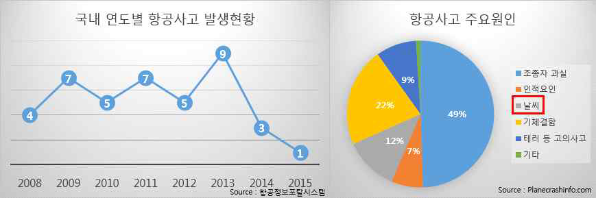 민간 여객기 연도별 사고 발생현황 및 주요 사고원인