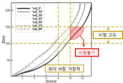 도심내 풍향별 높이에 따른 평균속도분포