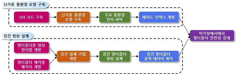 멀티콥터용 난기류 풍환경 모델 구축 및 강건 형상 설계기법 개발