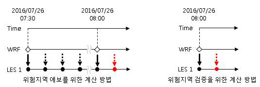 위험지역 검증 방법