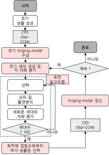 최적화 flow chart