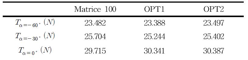 Matrice 100, OPT1, OPT2 형상 추력 값