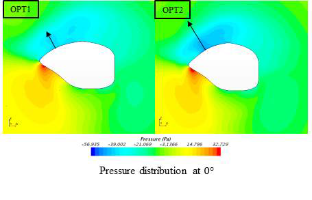 0˚ 에서의 압력 분포(OPT1 왼쪽, OPT2 오른쪽)