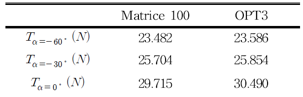 Matrice 100, OPT3 형상 추력 값