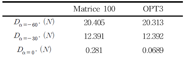 Matrice 100, OPT3 형상 항력 값